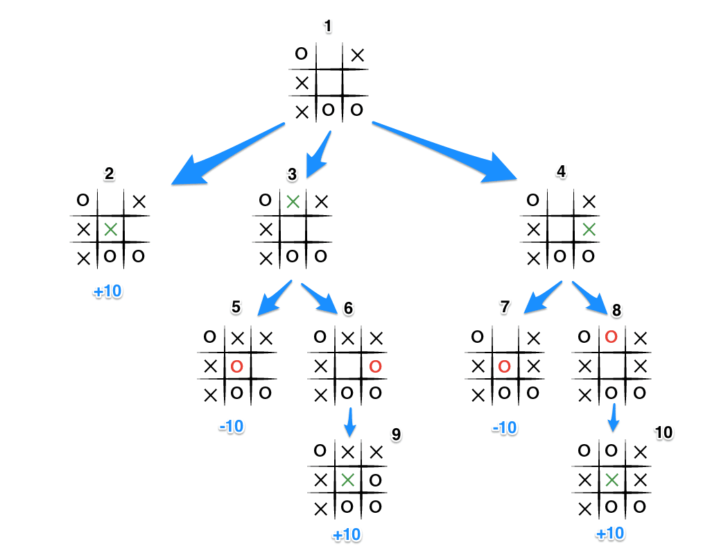 TicTacToe AI: Human vs AI Baseline